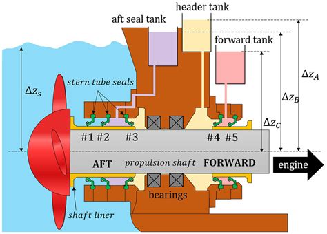 stern tube seal leak test|temperature of stern tube seal.